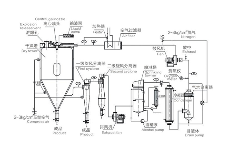 閉路循環(huán)噴霧干燥機(jī)